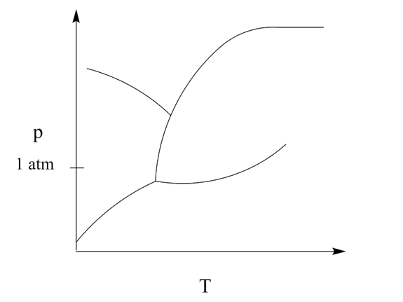 Phase Diagrams - Wize University Chemistry Textbook | Wizeprep