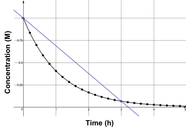 Rate of Reaction - Wize High School Grade 12 Chemistry Textbook | Wizeprep