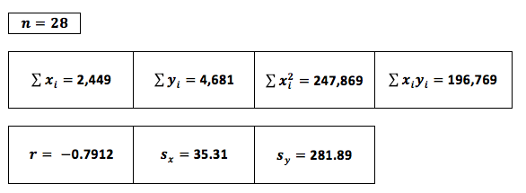 [Solution] Simple Linear Regression Analysis | Wizeprep