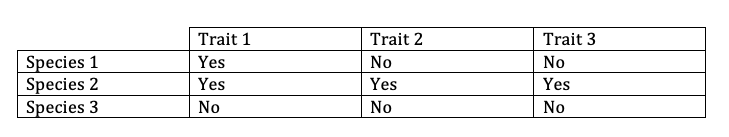 [Solution] Practice: Using Trait Tables to Build Phy… | Wizeprep