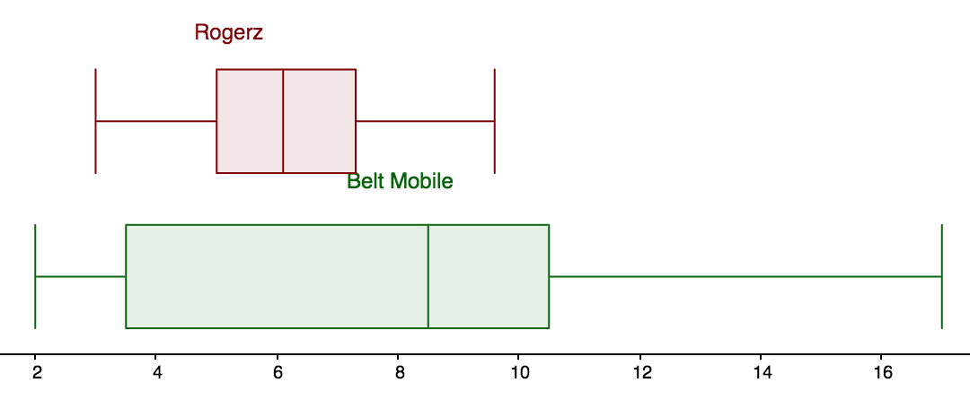 [Solution] Boxplots: 5-number summary comparison | Wizeprep
