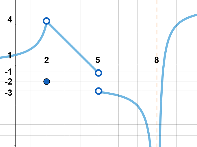 [Solution] Practice: Limit of a Function | Wizeprep