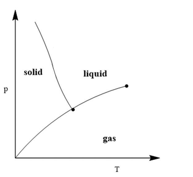 [Solution] Practice Phase Diagrams Wizeprep