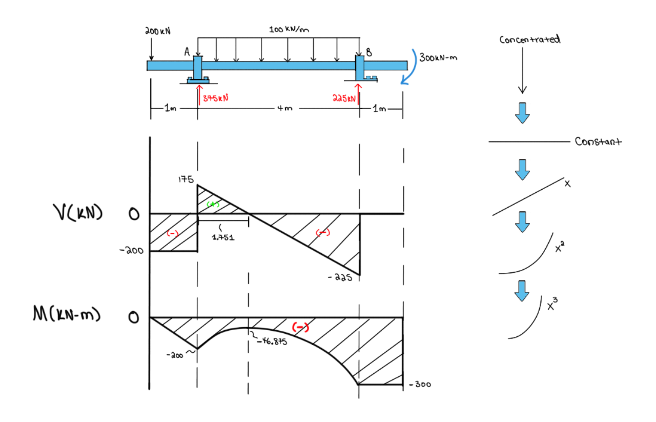 Shear and Moment Diagrams - Wize University Statics Textbook (Master ...