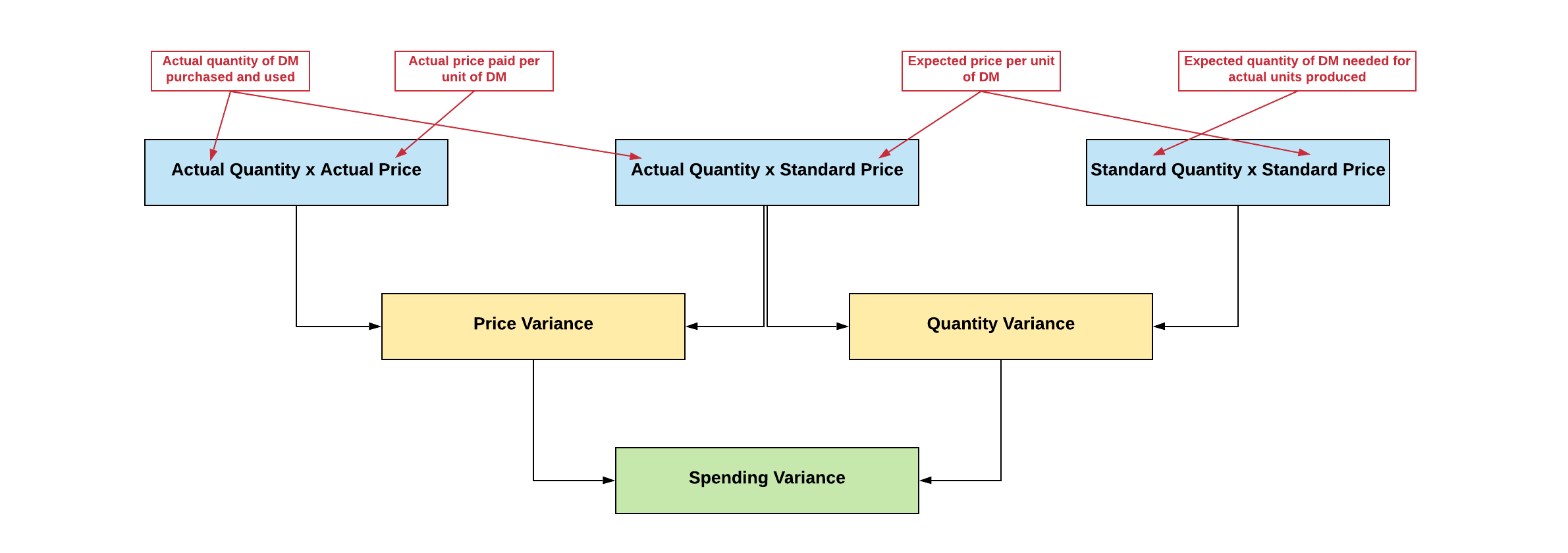 Direct Material Variances Wize University Managerial Accounting