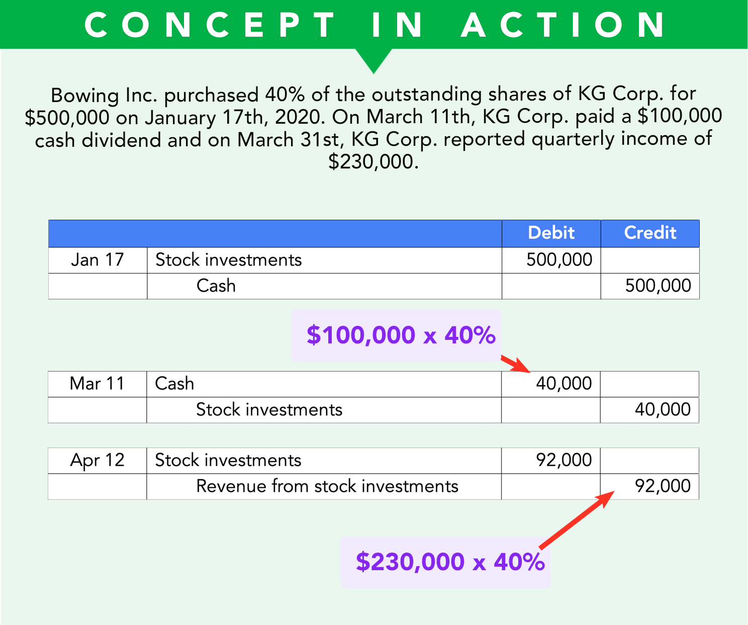 Equity Method - Wize University Introduction to Financial Accounting ...