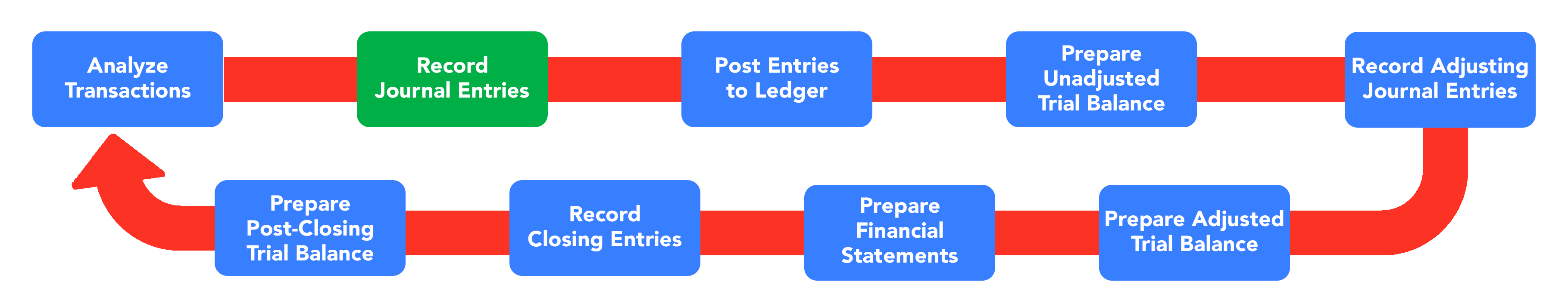 Journal Entries - Wize University Introduction to Financial