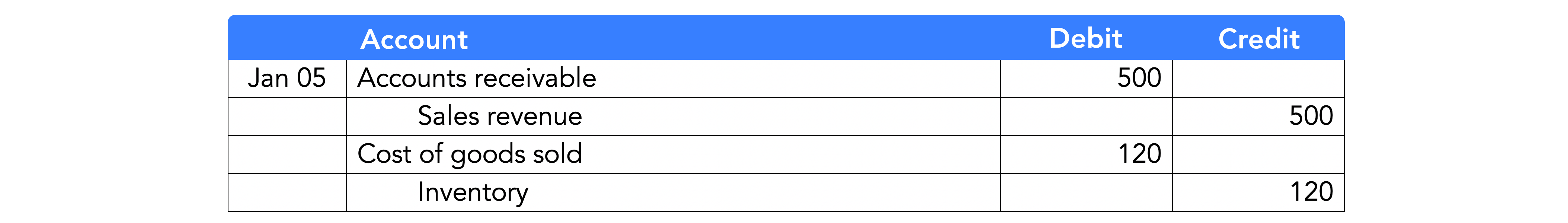 Journalizing Revenues Wize University Introduction to Financial