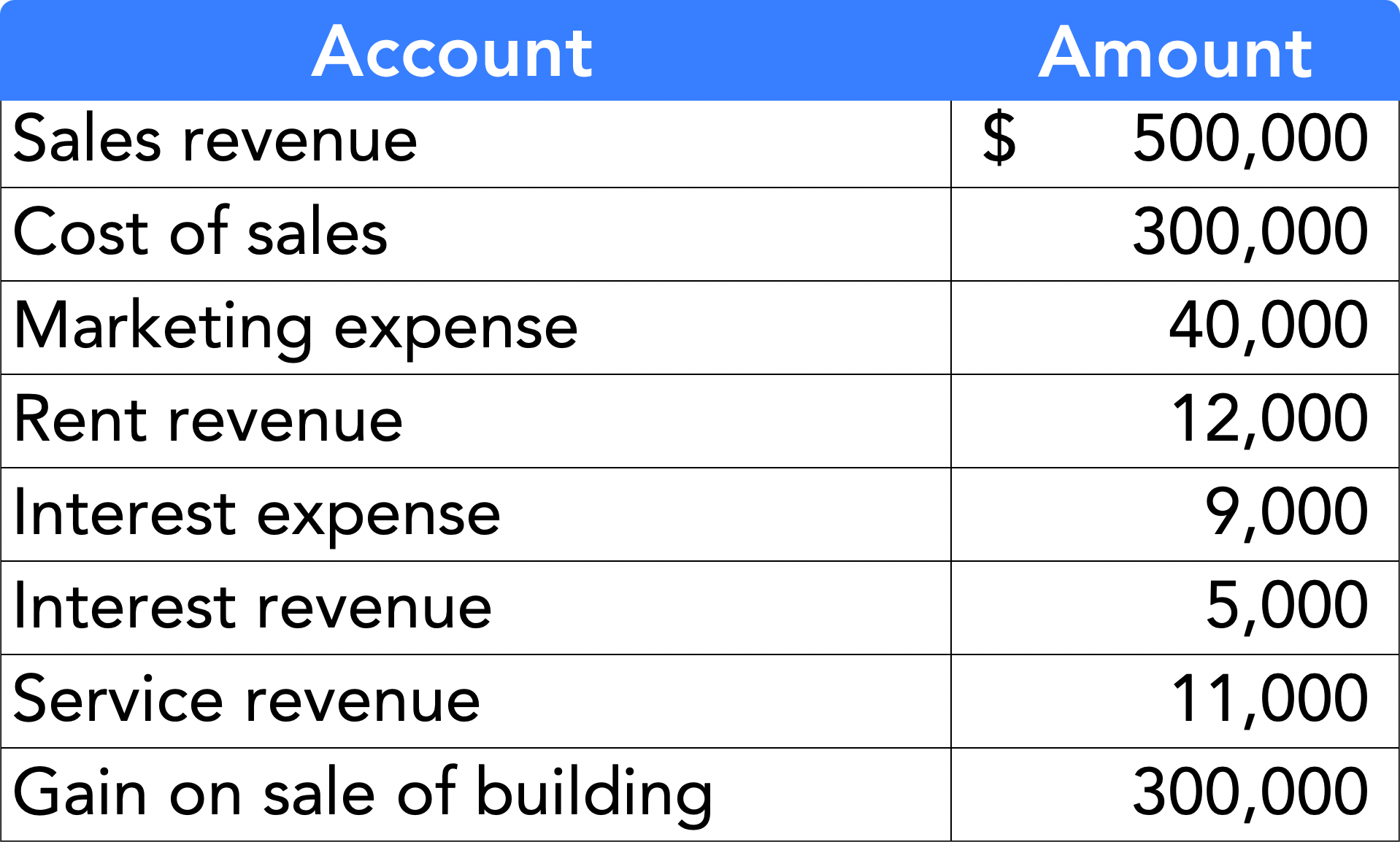 Sales Revenues Are Usually Considered Earned When Revenues - Wize University Introduction to Financial Accounting
