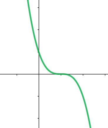 Intervals of Increase and Decrease - Wize University Calculus 1 ...