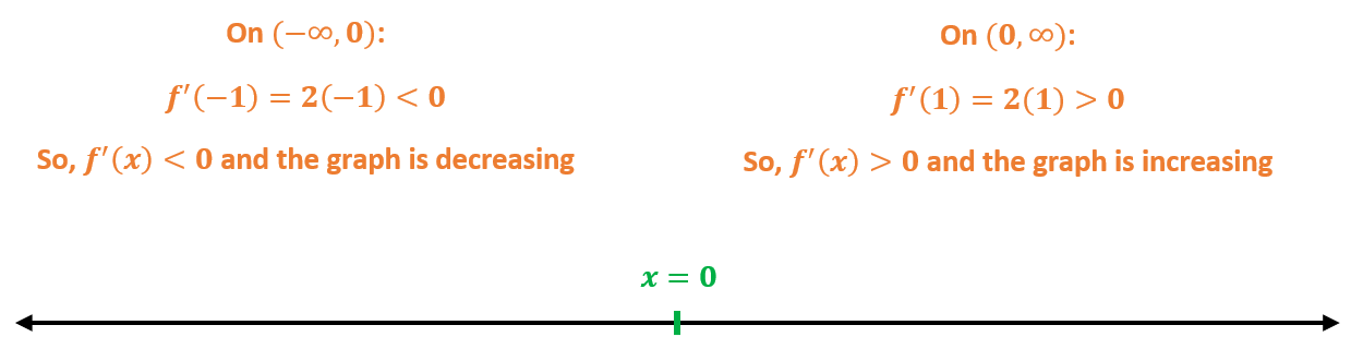 Intervals of Increase and Decrease - Wize University Calculus 1 ...