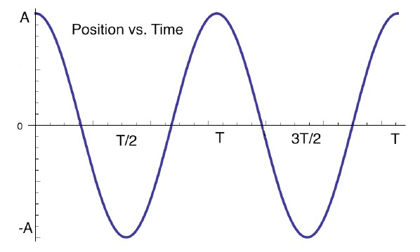 Basic Concepts of Oscillation - Wize University Physics Textbook ...