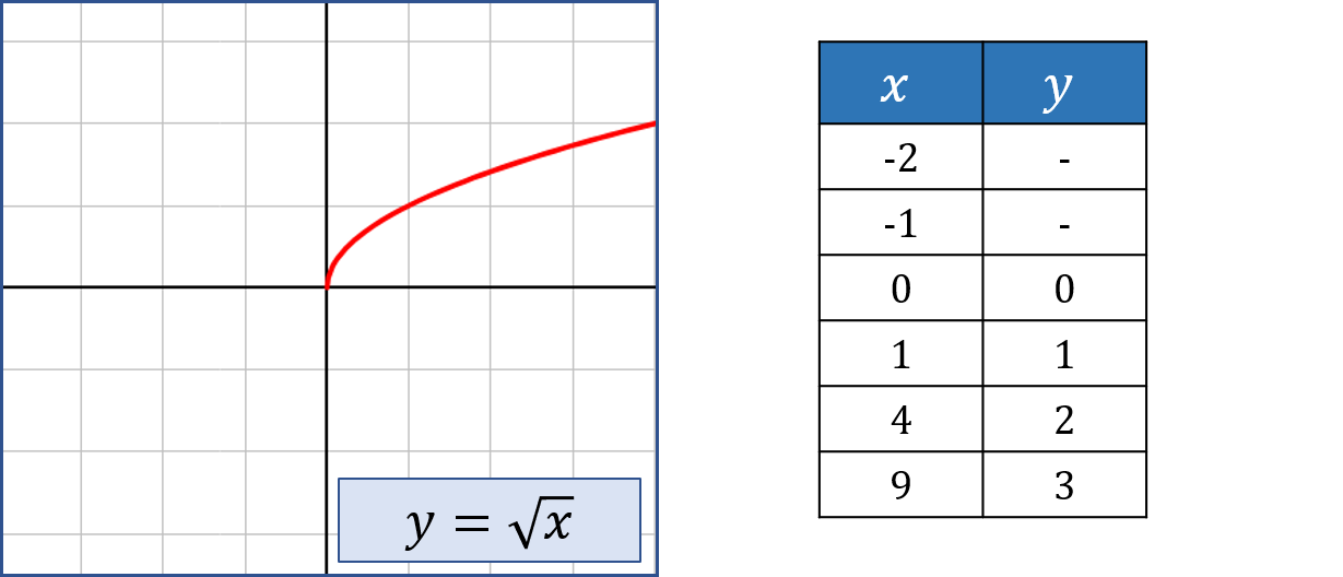 Square Root Parent Function