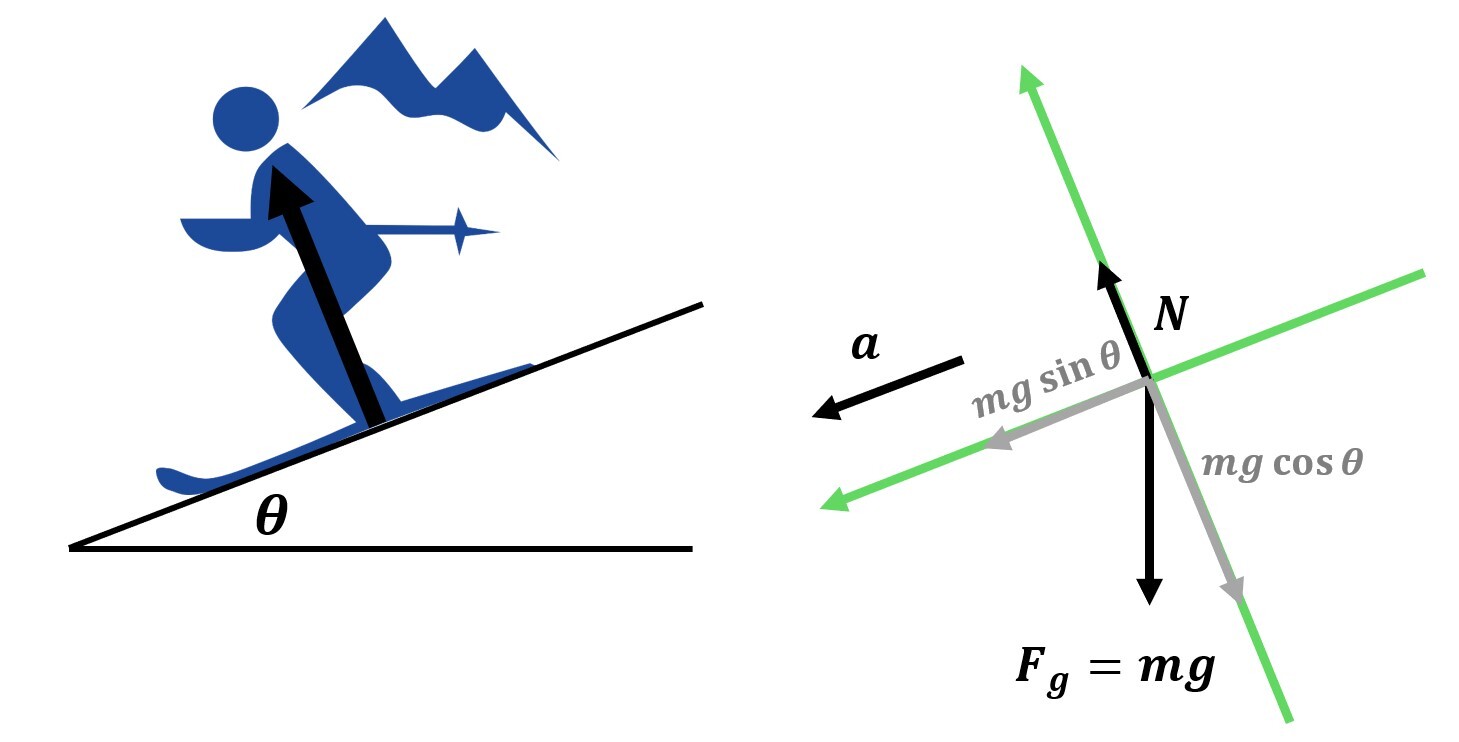 Inclined Surfaces Wize University Physics Textbook (Master) Wizeprep