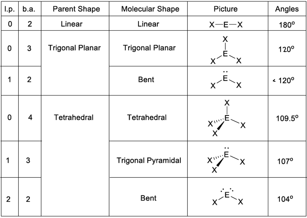 VSEPR Theory Table VSEPR Theory Table