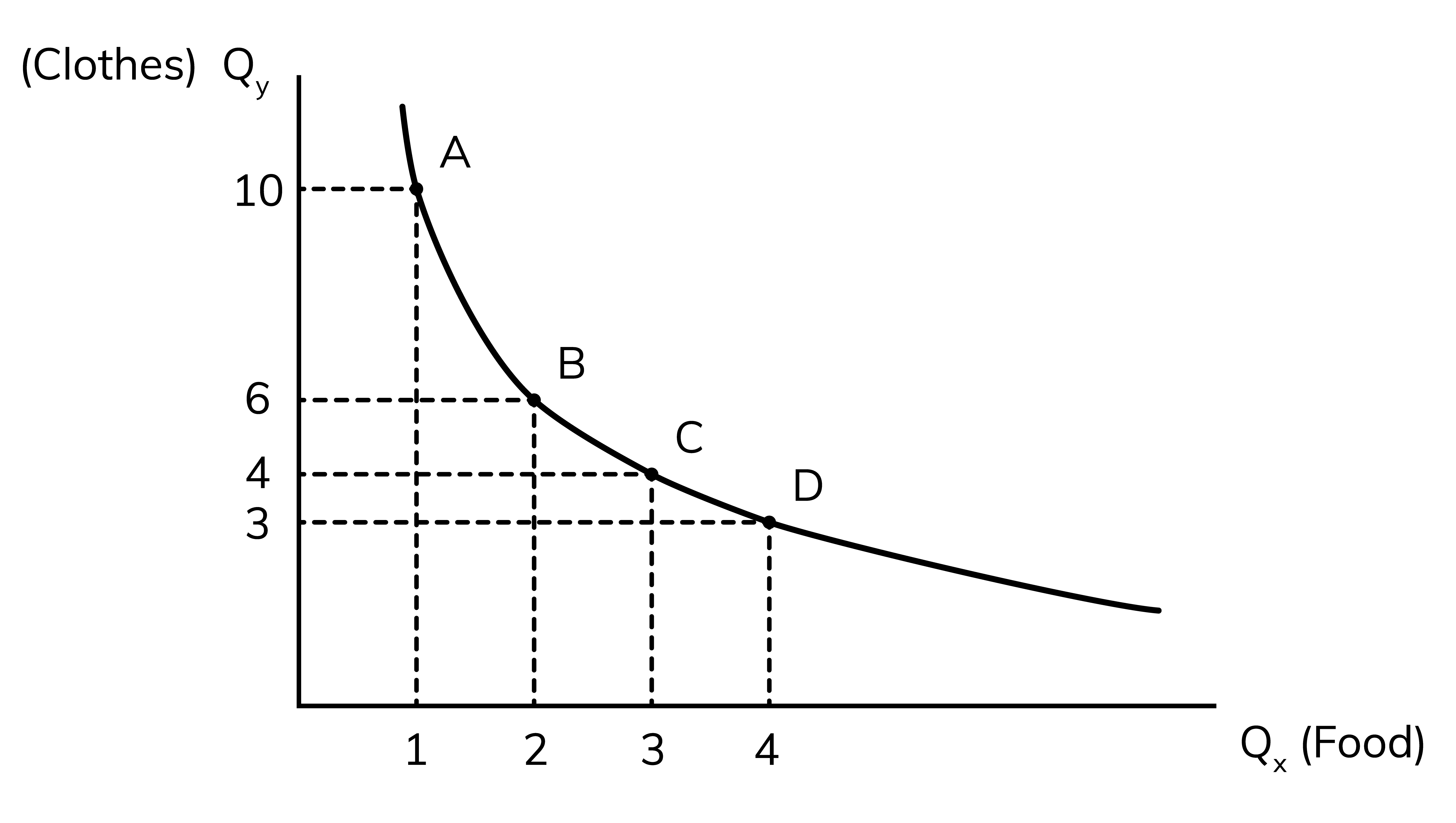 Indifference Curve Indifference Curve