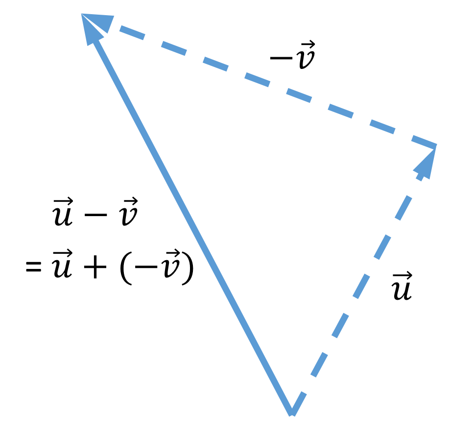 Vector Operations and Linear Combinations - Wize University Linear ...