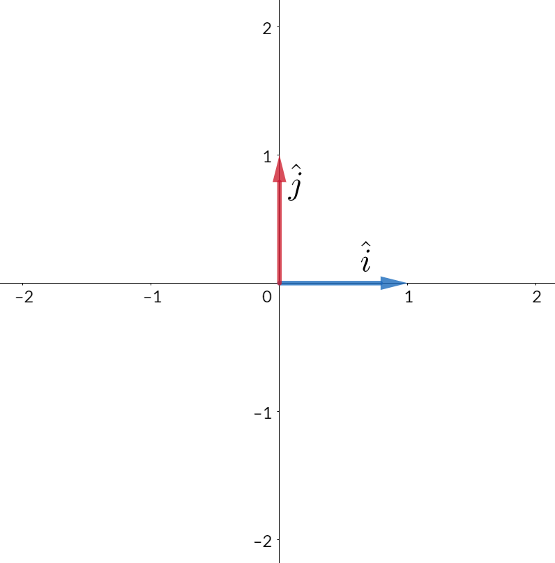 Math 123 Unit Vectors