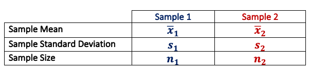 Hypothesis Testing for Two Independent Means - Wize University ...