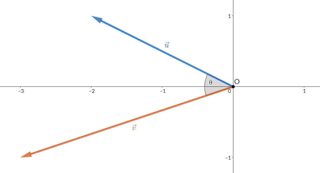 Angle Between Vectors Wize University Linear Algebra Textbook Wizeprep