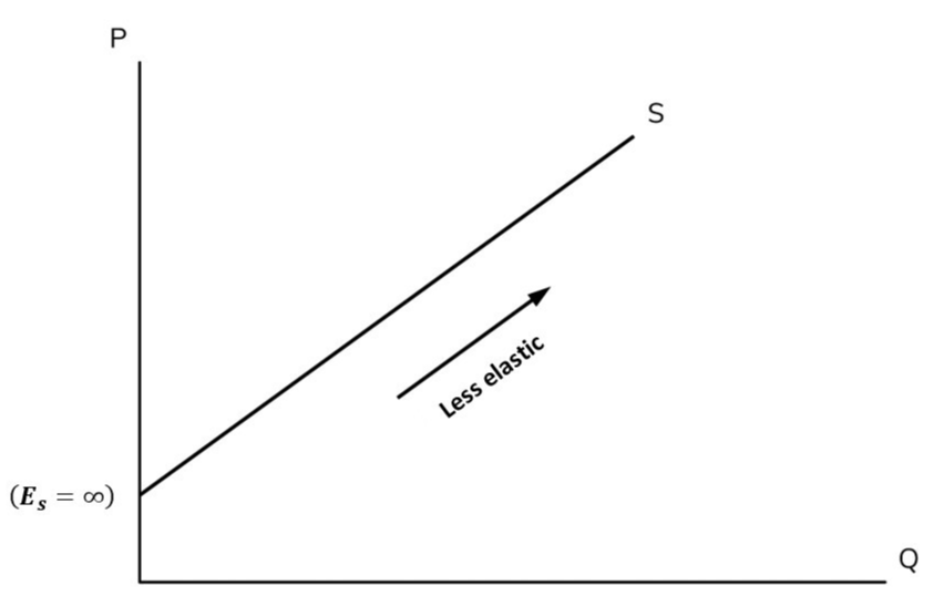 Price Elasticity of Supply Wize University Microeconomics Textbook