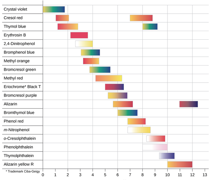 What Are The Different Types Of Indicators In Chemistry?