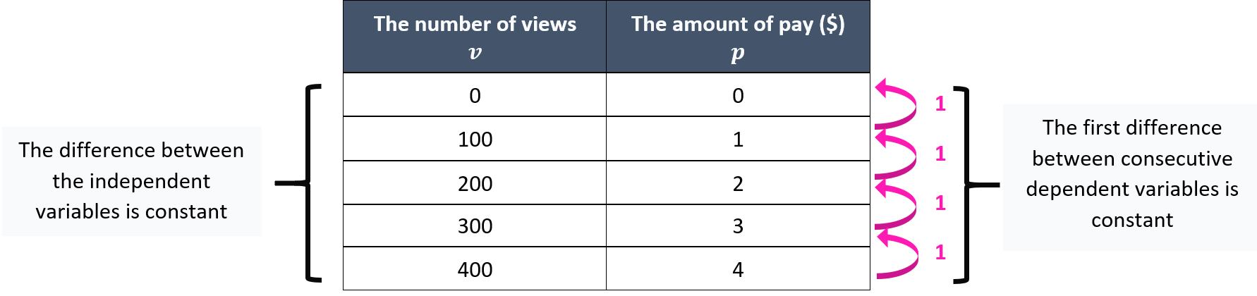 Linear Relations - Wize High School Grade 10 Math Textbook | Wizeprep