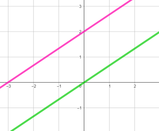 Solving a System of Linear Equations No Solution or Many Solutions