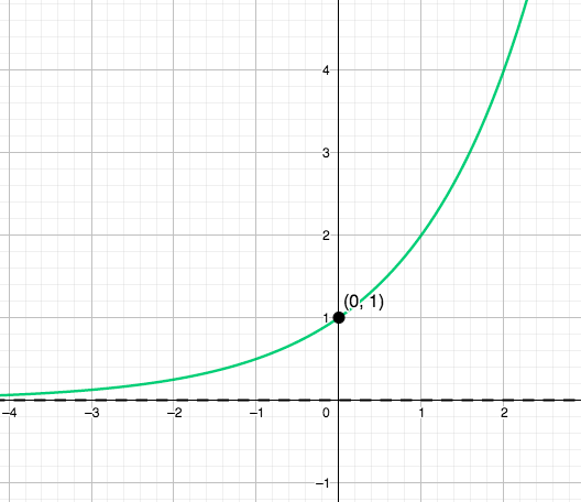 Characteristics of Exponential Functions - Wize High School Grade 12 ...