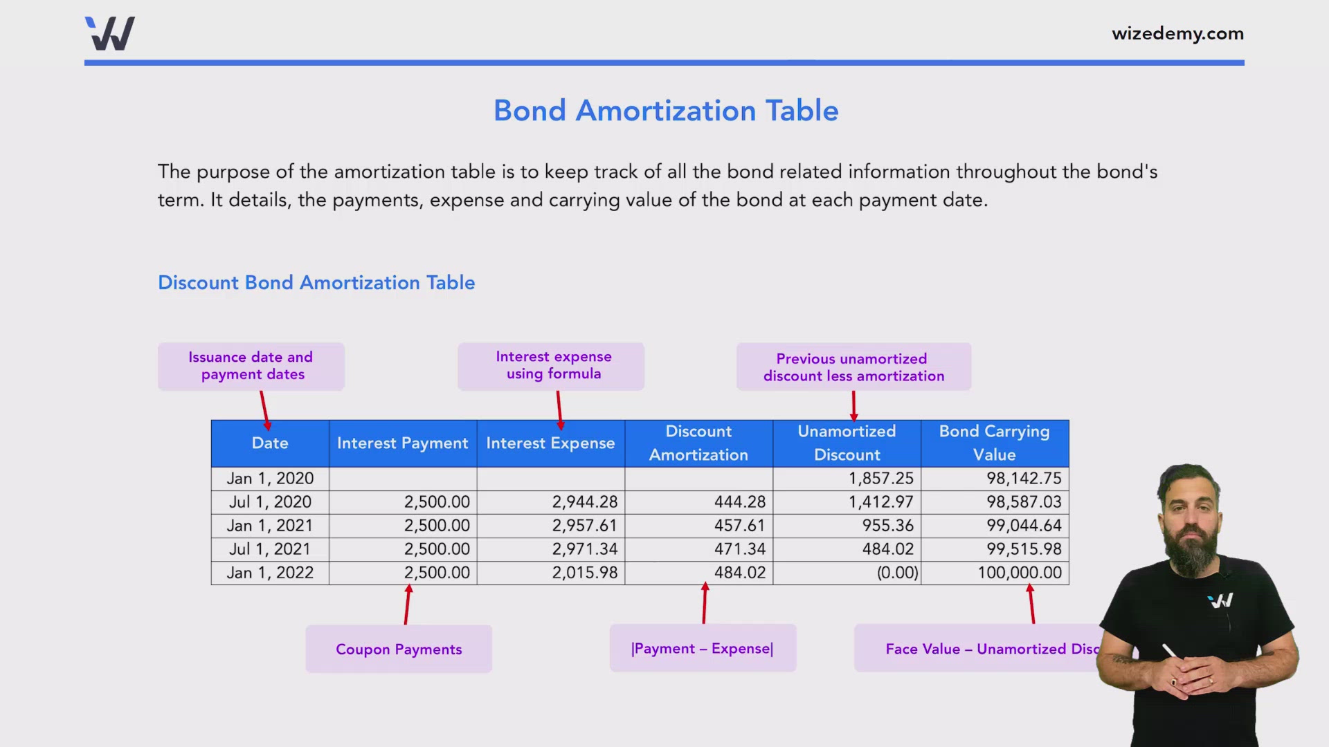 bond-amortization-effective-interest-rate-method-wize-university