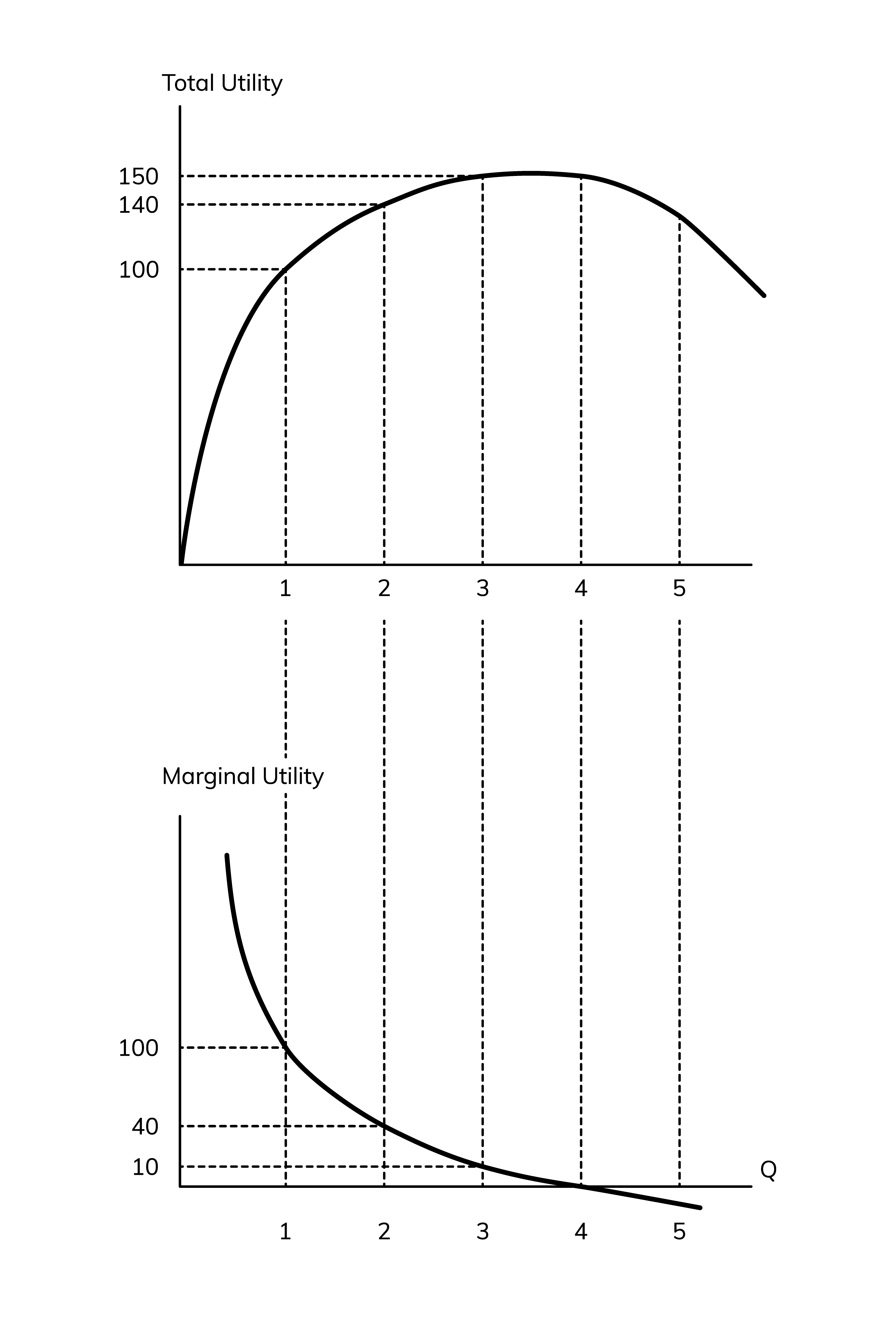 Total and Marginal Utility - Wize University Microeconomics Textbook ...