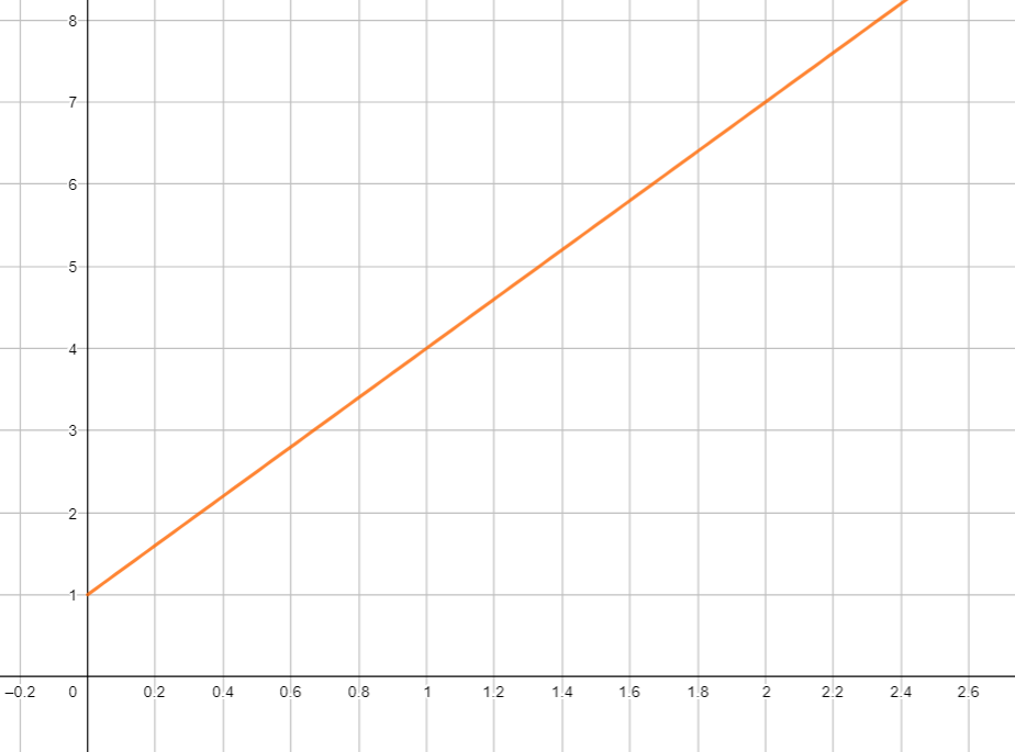 Slope of a Line - Wize High School Grade 9 Math Textbook | Wizeprep