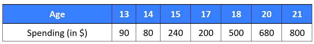 Correlation, Interpolation & Extrapolation - Wize High School Grade 9 ...