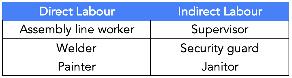Direct Labor | ACCTMIS 2300