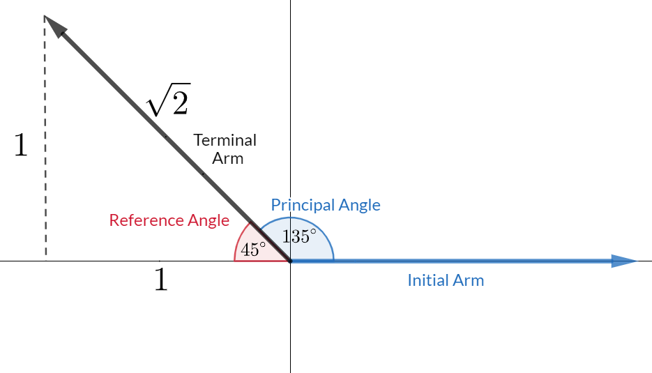 Trig Ratios for Angles Between 0° and 360° Wize High School Grade 11