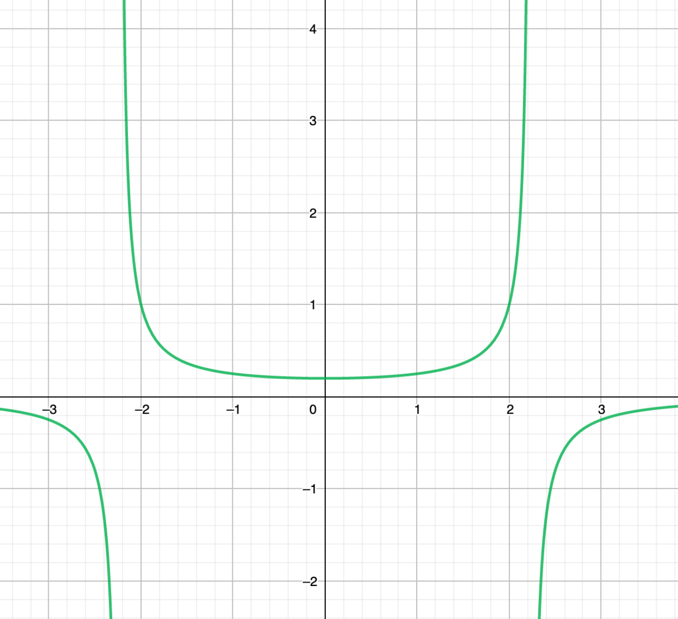 [Solution] Graphing Reciprocal Functions | Wizeprep