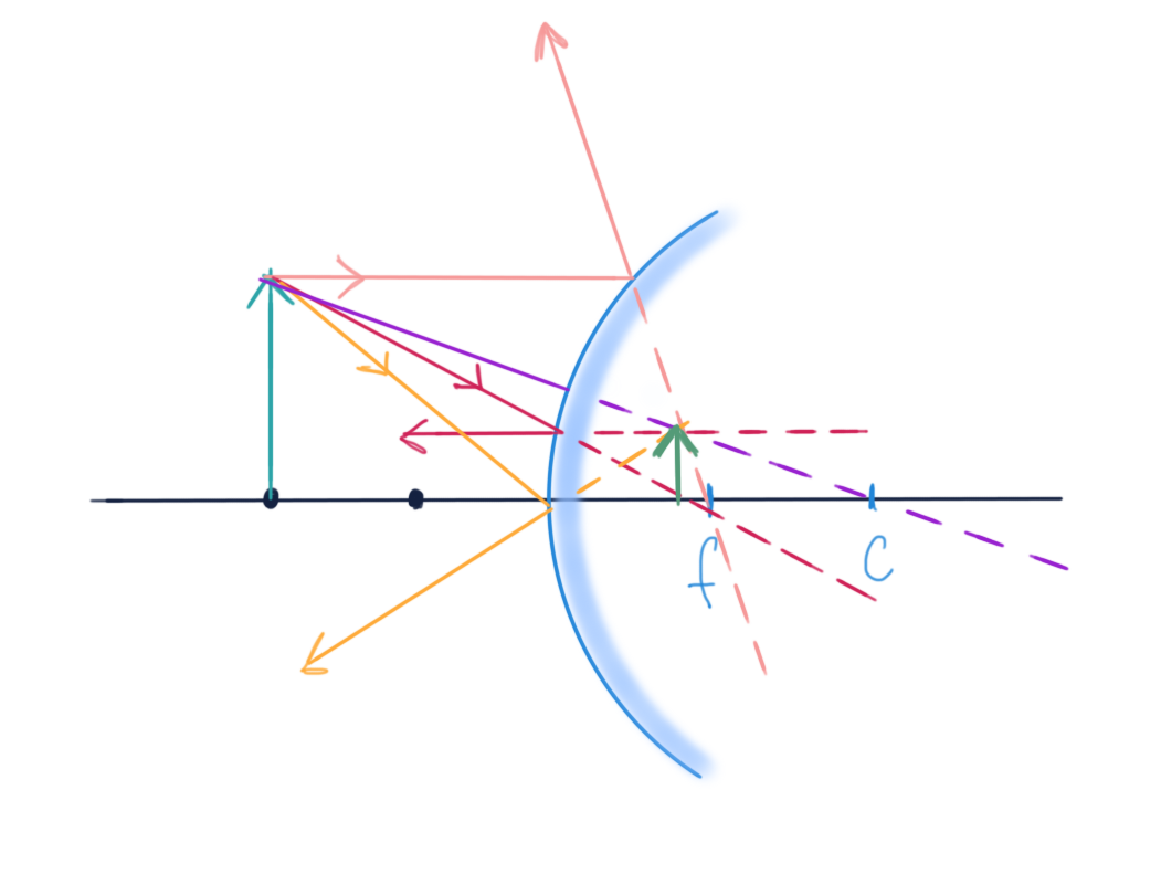 Mirrors Equation Wize University Physics Textbook (Master) Wizeprep
