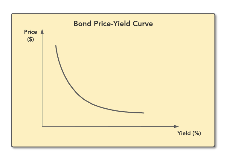 Interest Rate Risk Wize University Introduction to Finance Textbook