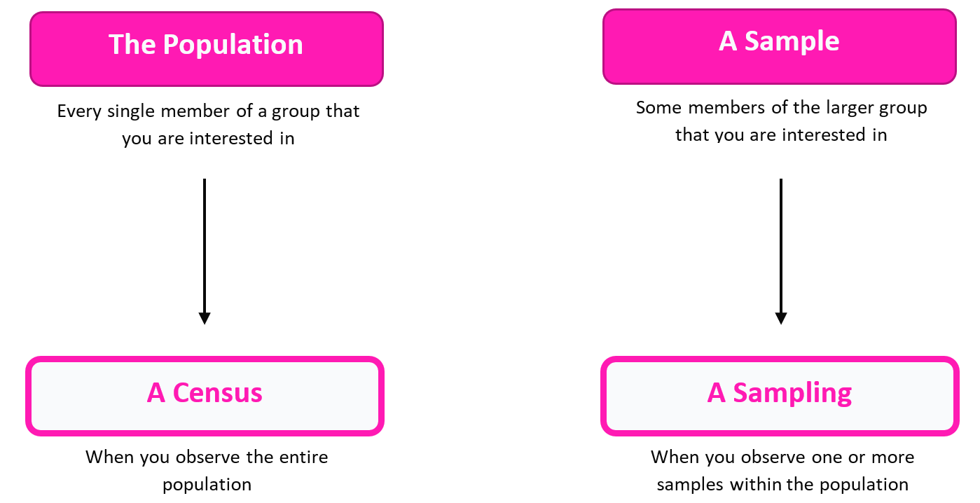 Data Collection - Wize High School Grade 9 Math Textbook | Wizeprep