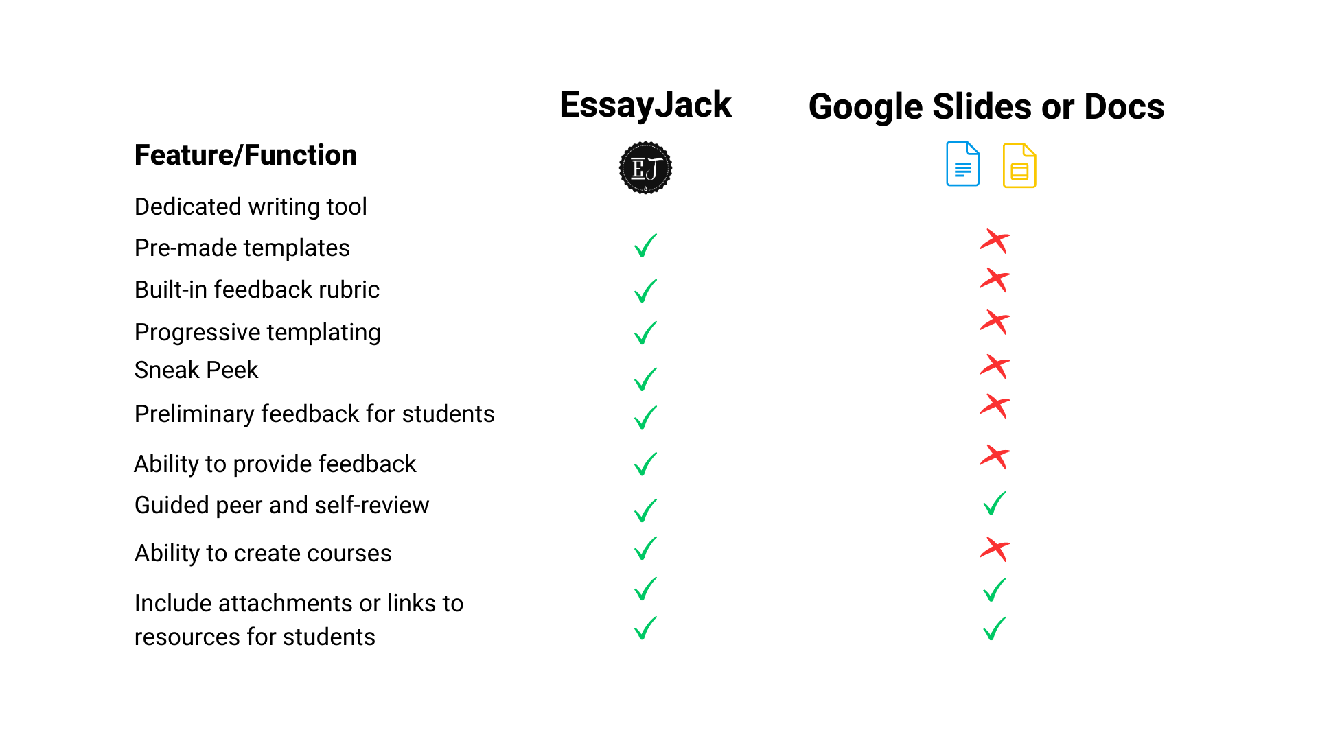Comparing Google Docs and Slides to EssayJack