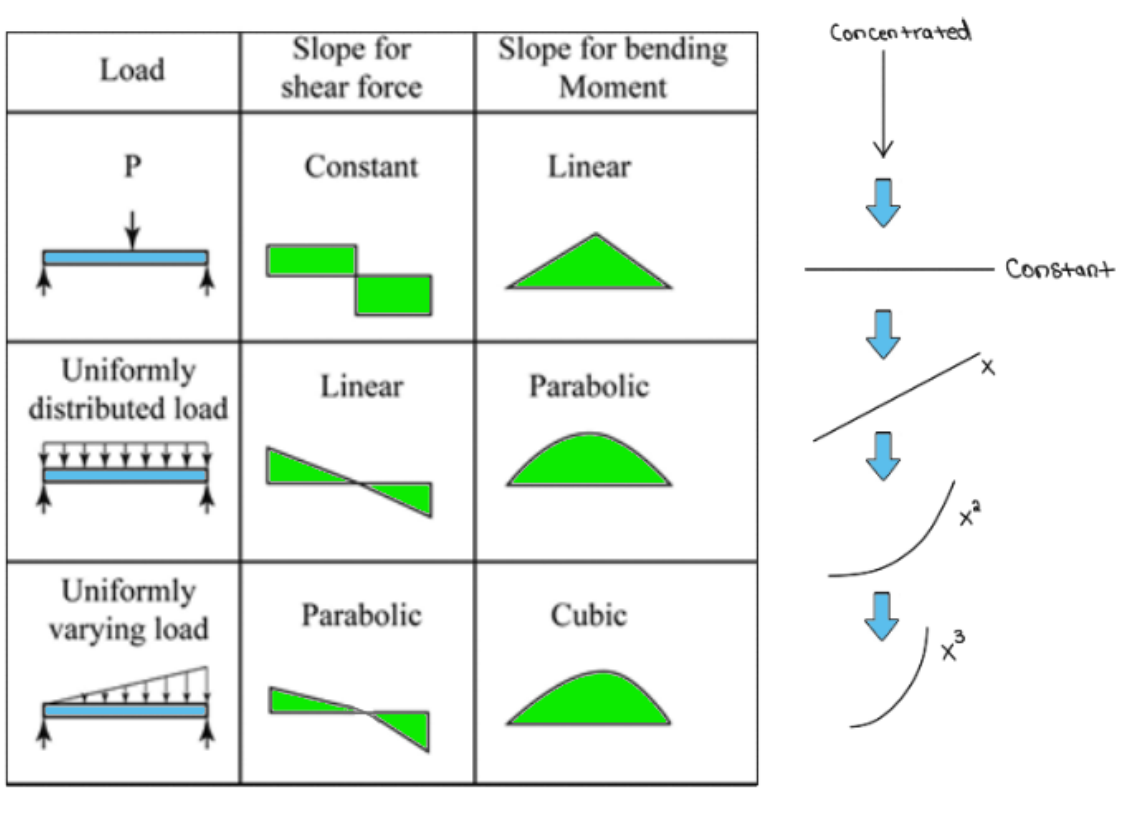 Shear and Moment Diagrams - Wize University Statics Textbook (Master ...