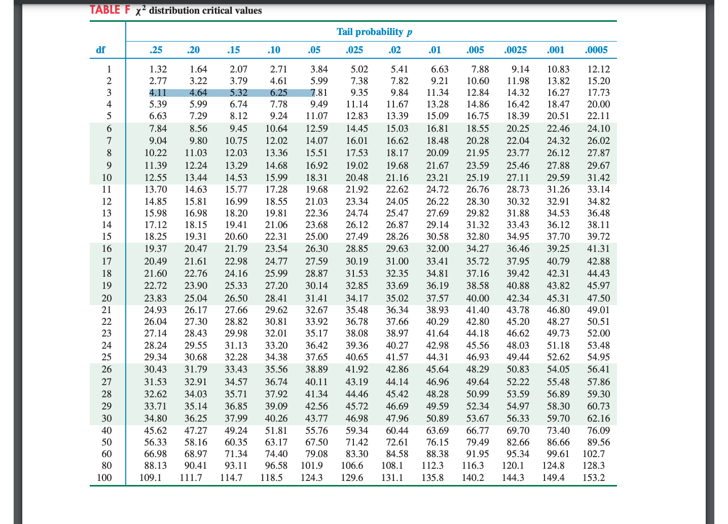 Chi Square Table Statistics.pdf Chi-Square: Example | STAT 151
